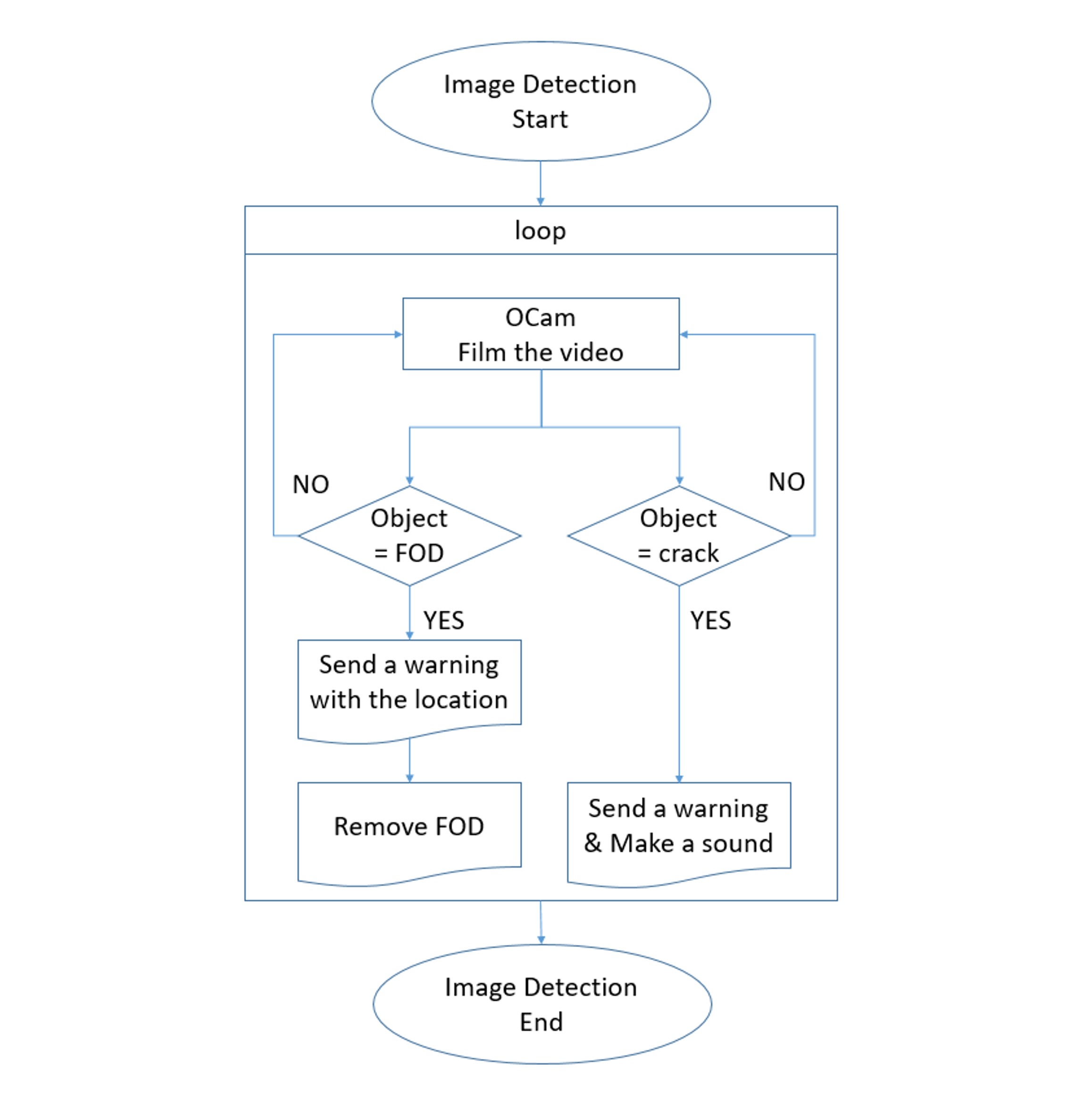 Runway Cleaning Robot based on Deep Learning_2.jpg